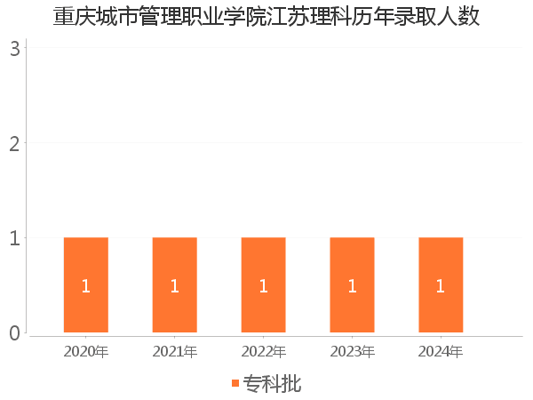 录取人数