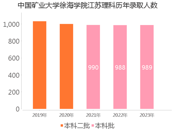 录取人数