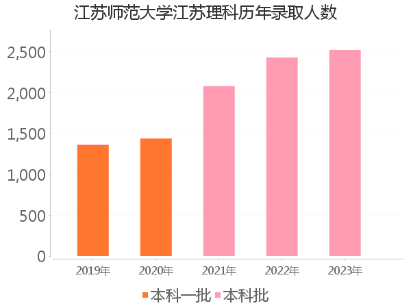 录取人数