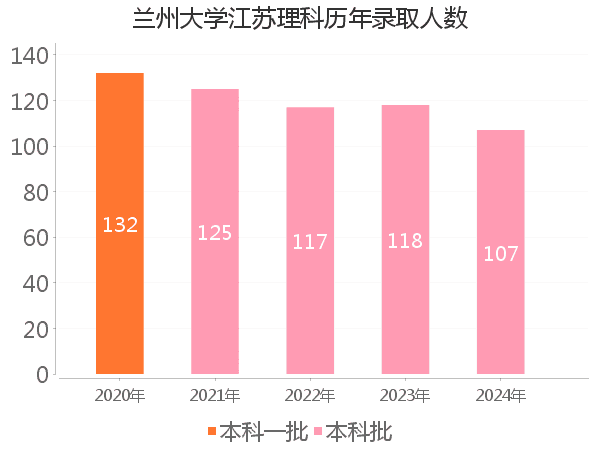 录取人数