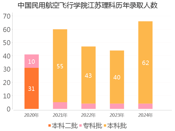 录取人数