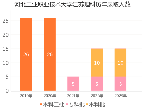 录取人数