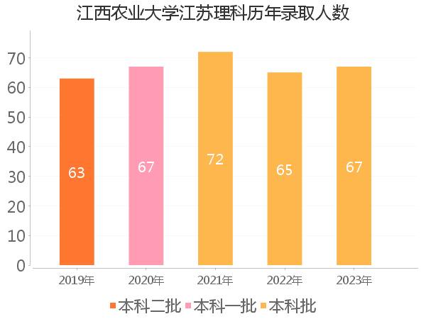 录取人数