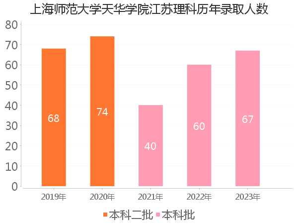 录取人数