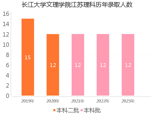 录取人数