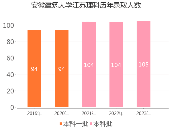 录取人数