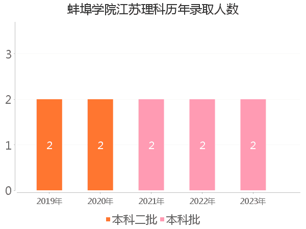 录取人数