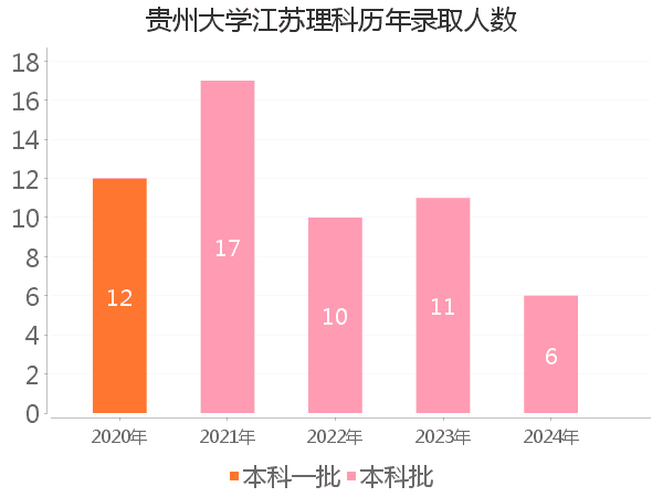 录取人数