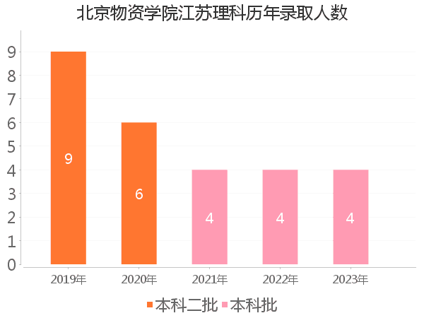 录取人数