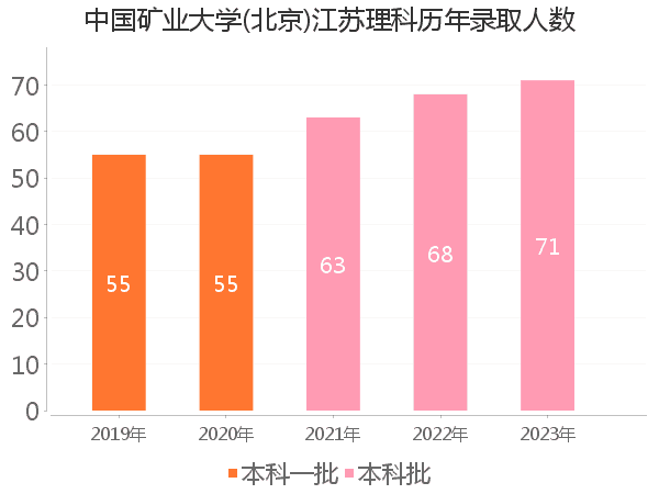 录取人数