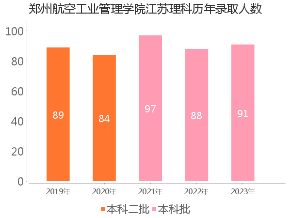 录取人数