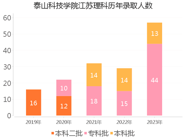 录取人数