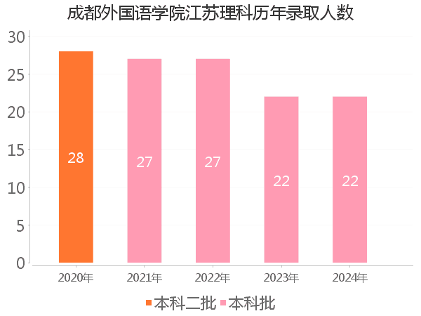 录取人数