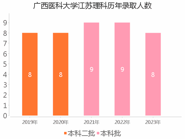 录取人数