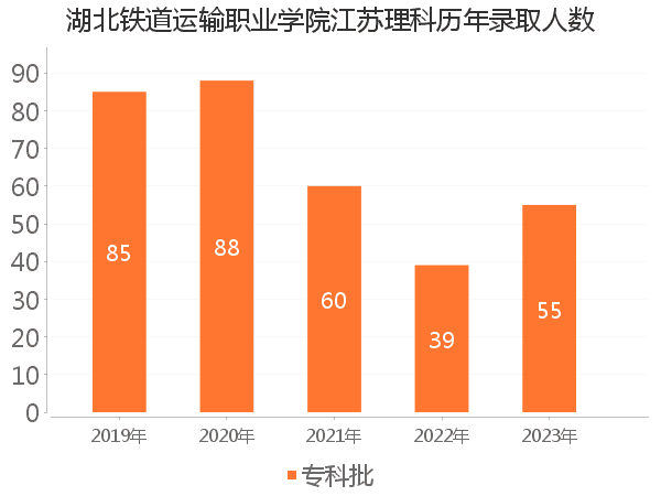 录取人数