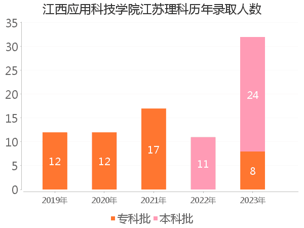 录取人数