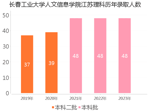 录取人数