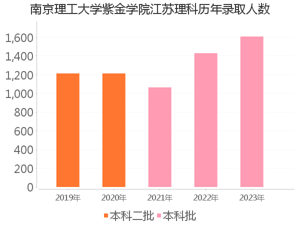 录取人数