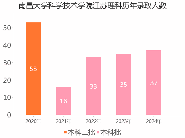 录取人数