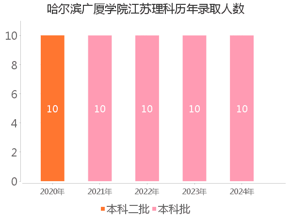 录取人数