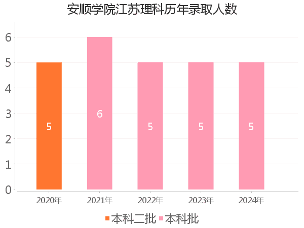 录取人数