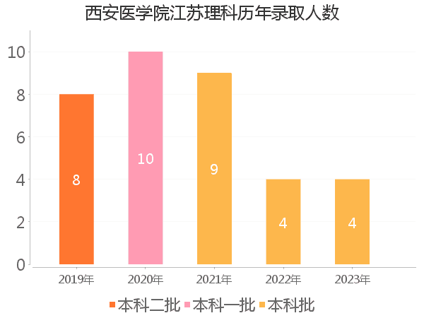 录取人数