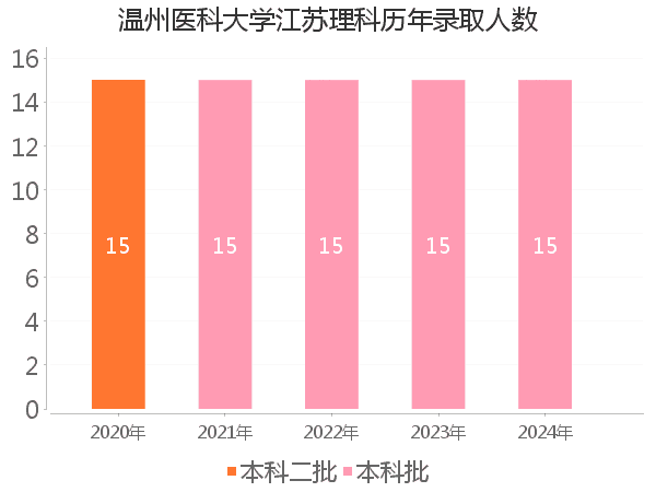 录取人数