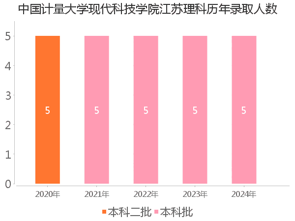 录取人数