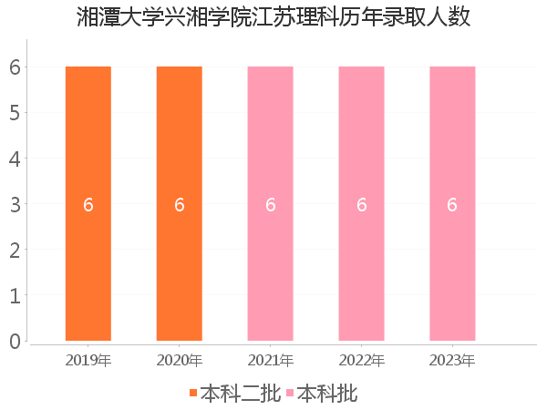 录取人数