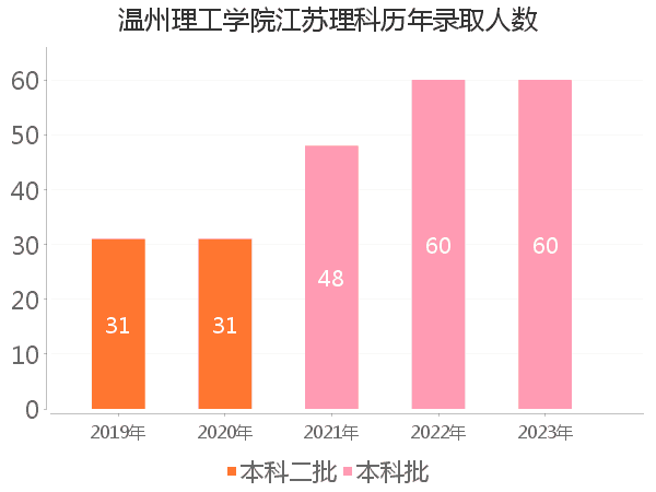 录取人数