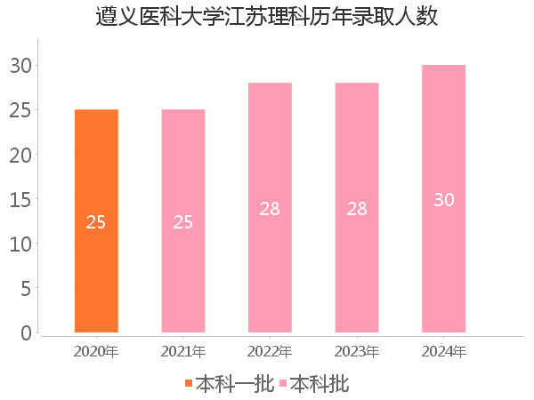 录取人数