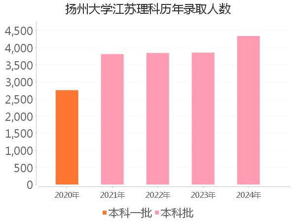 录取人数