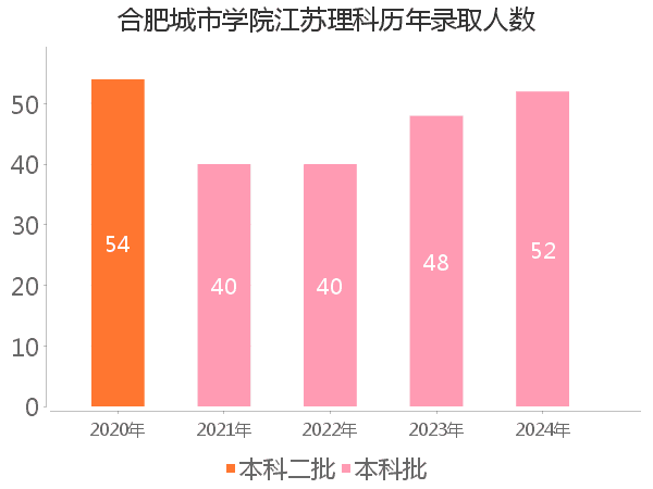 录取人数