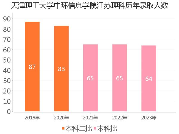 录取人数