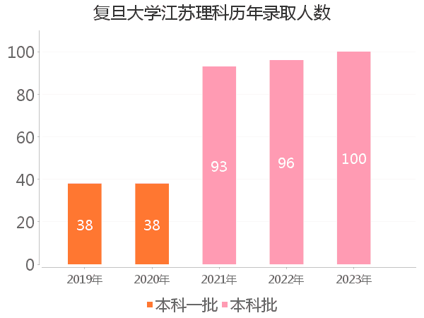 录取人数