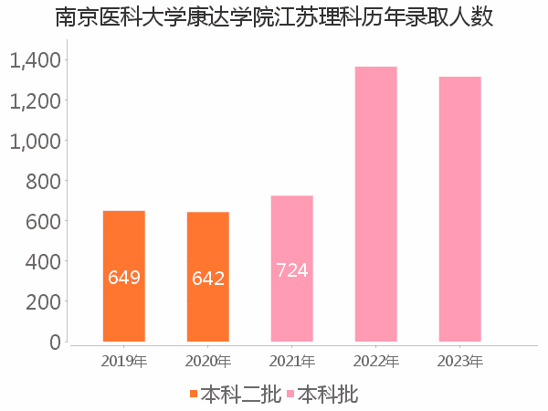 录取人数