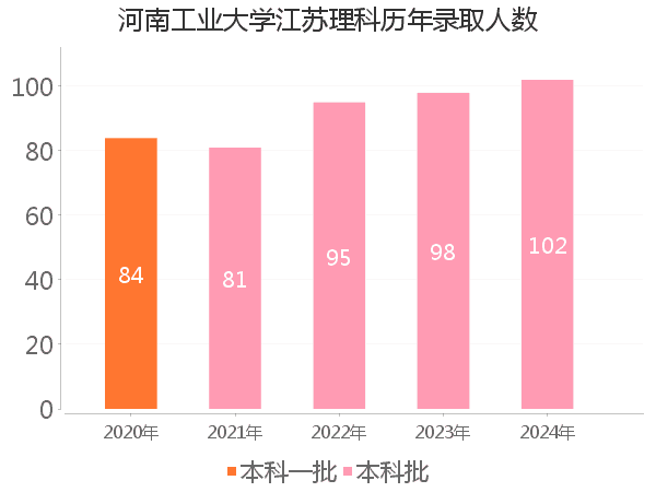 录取人数