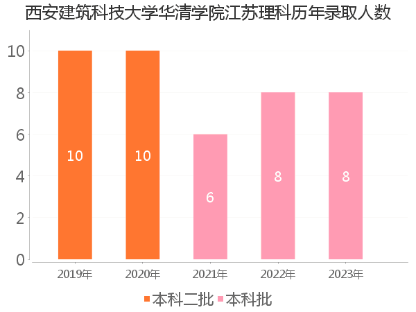 录取人数