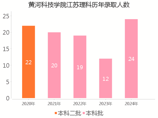 录取人数