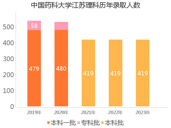 录取人数