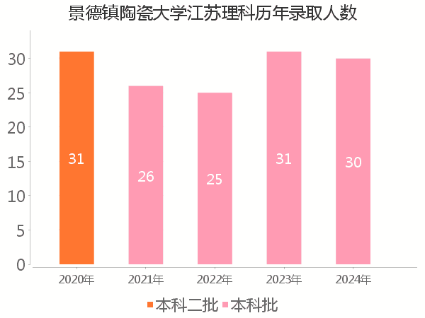 录取人数