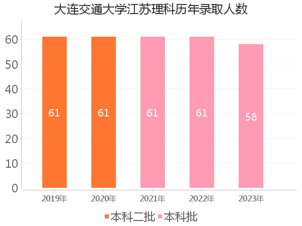 录取人数