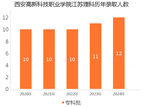 录取人数