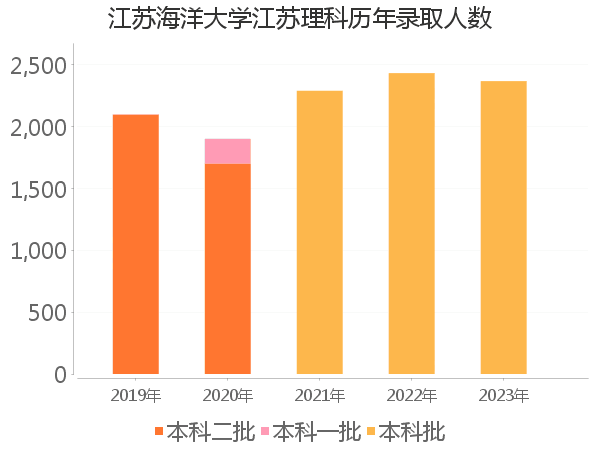 录取人数