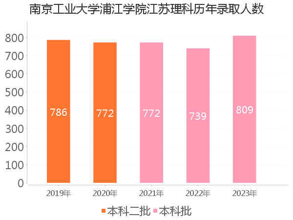 录取人数