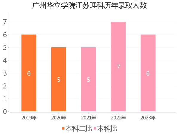 录取人数