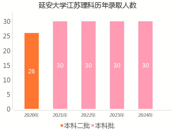 录取人数