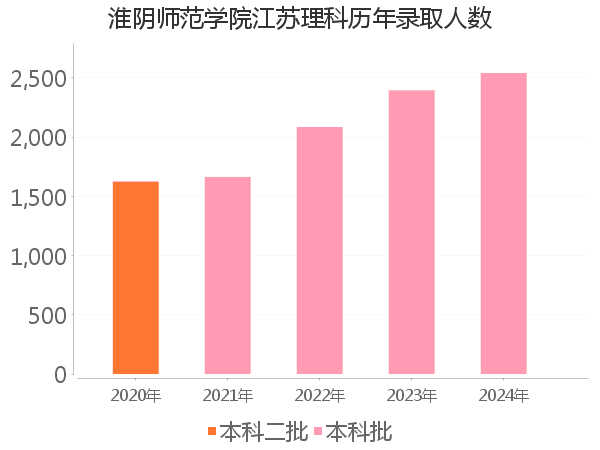 录取人数