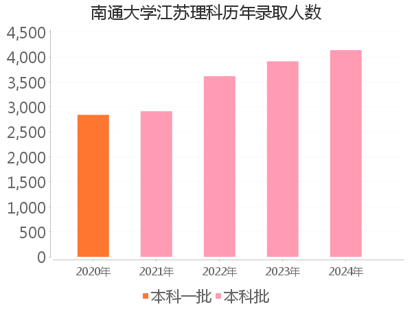 录取人数