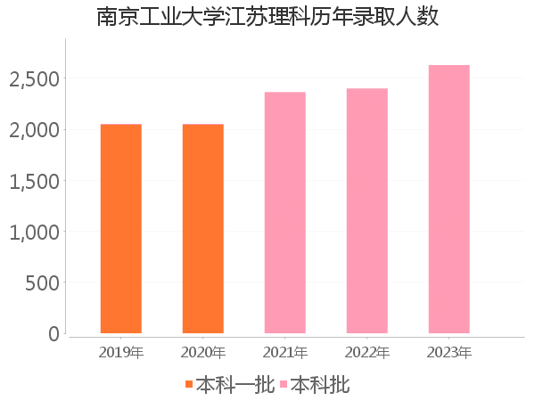 录取人数